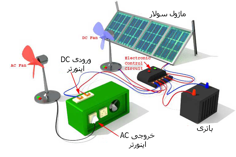 اجزای اصلی تشکیل‌دهنده پکیج‌های برق خورشیدی