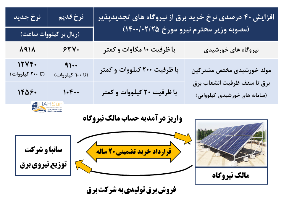 نرخ خرید برق خورشیدی در سال 1400