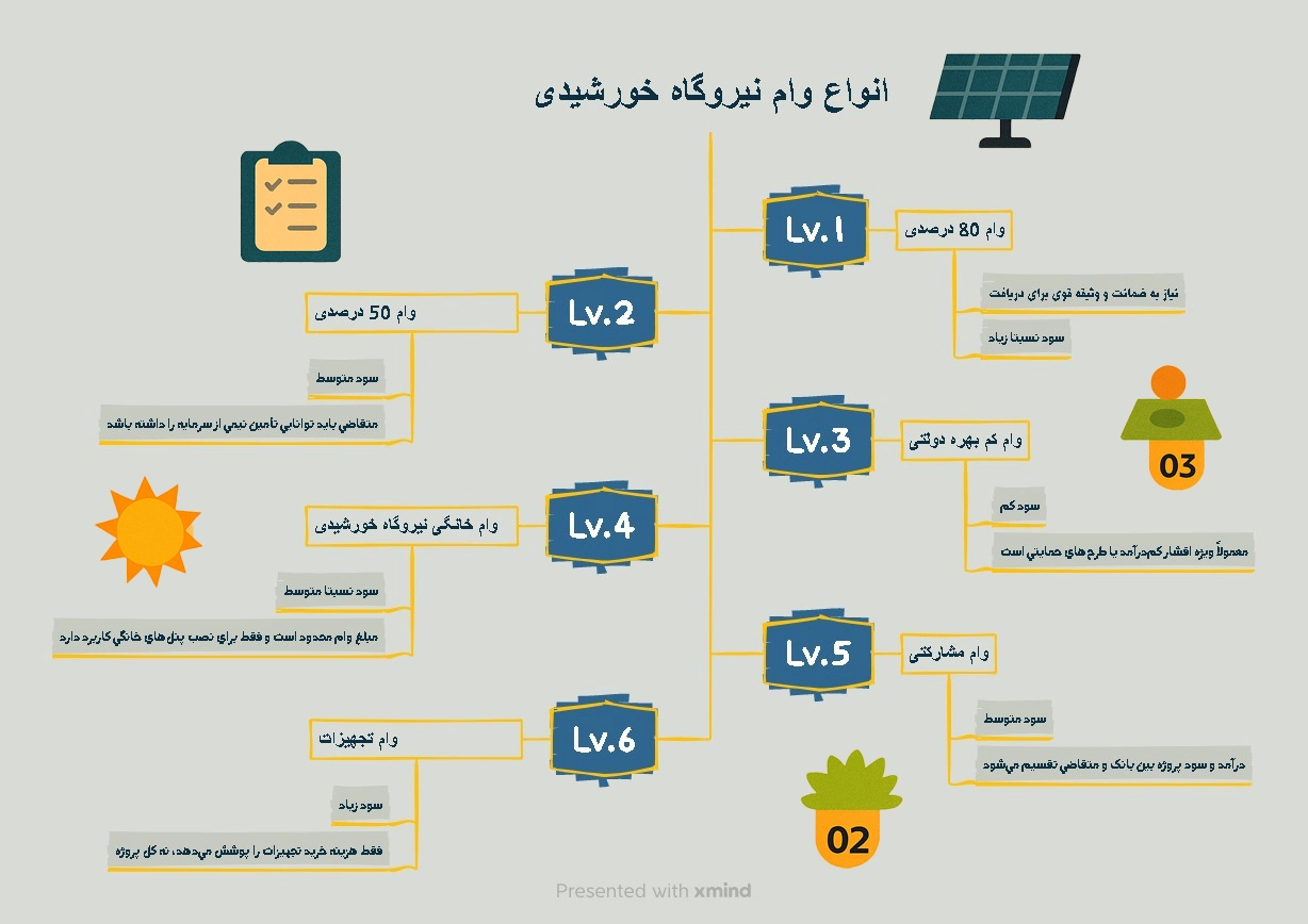 انواع وام نیروگاه خورشیدی
