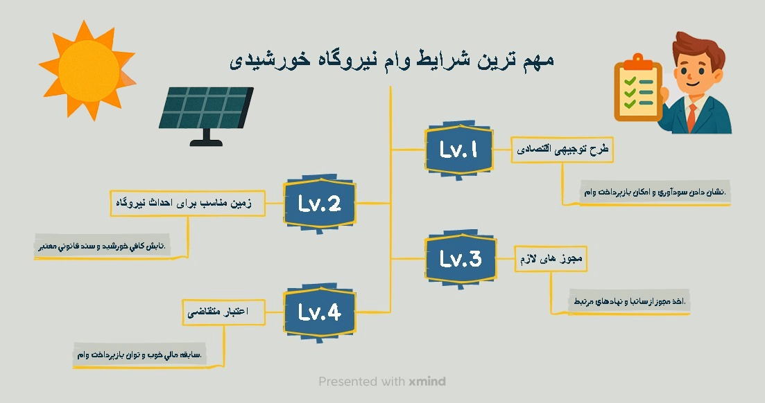 مهم ترین شرایط وام نیروگاه خورشیدی