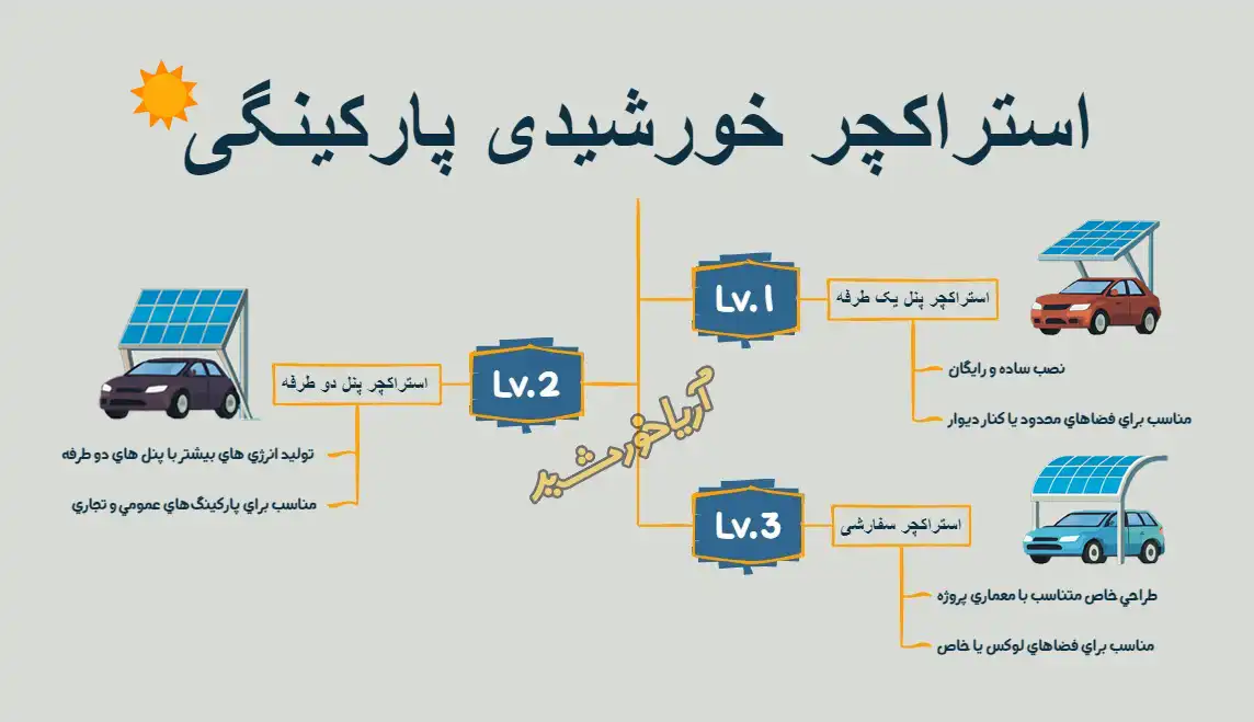 انواع استراکچر پارکینگی خورشیدی