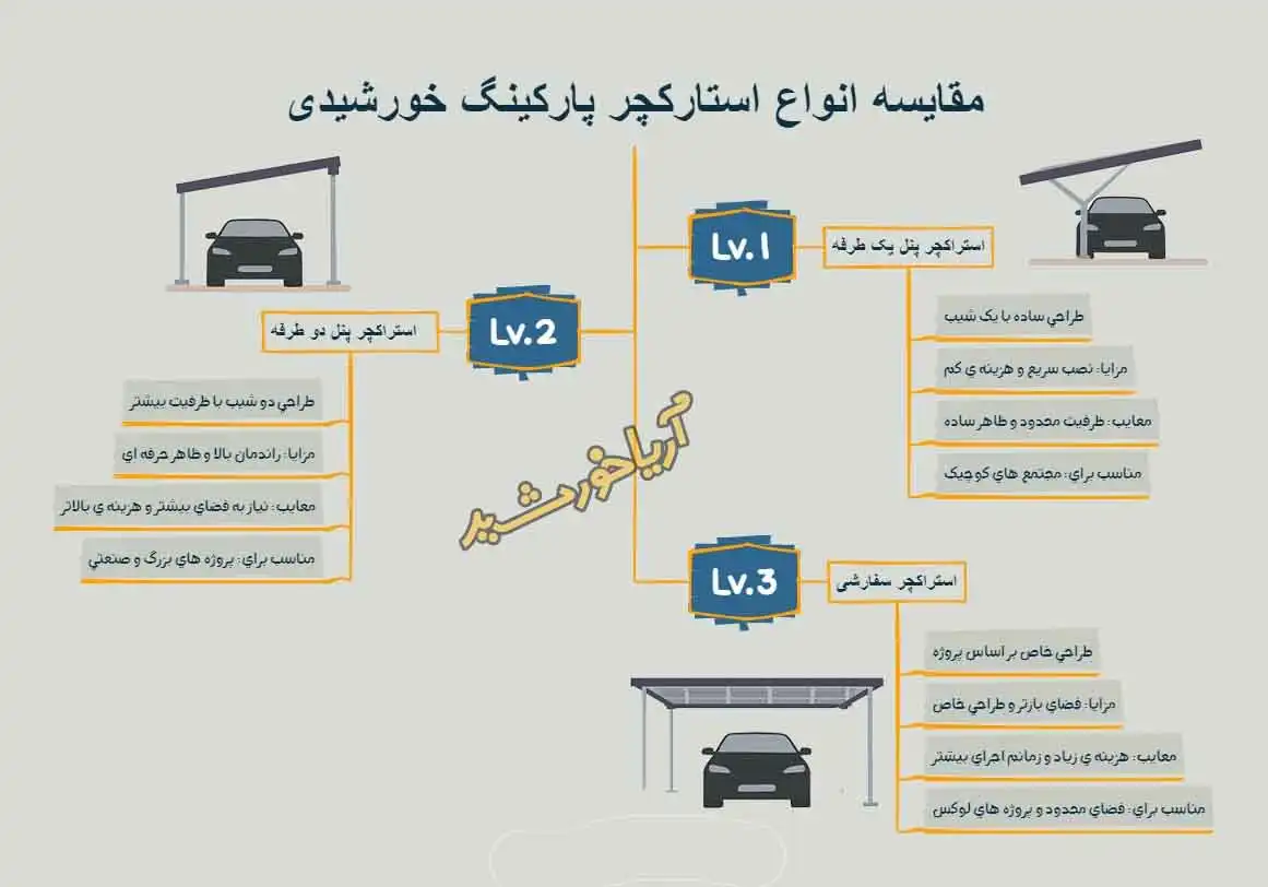 مقایسه انواع استراکچر پارکینگی خورشیدی