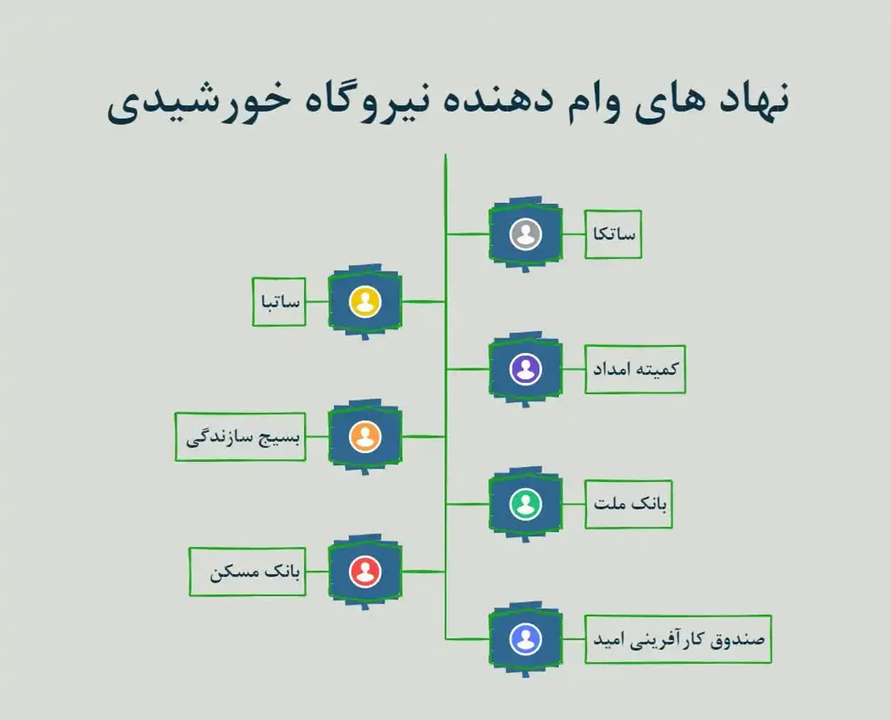 نهاد های وام نیروگاه خورشیدی